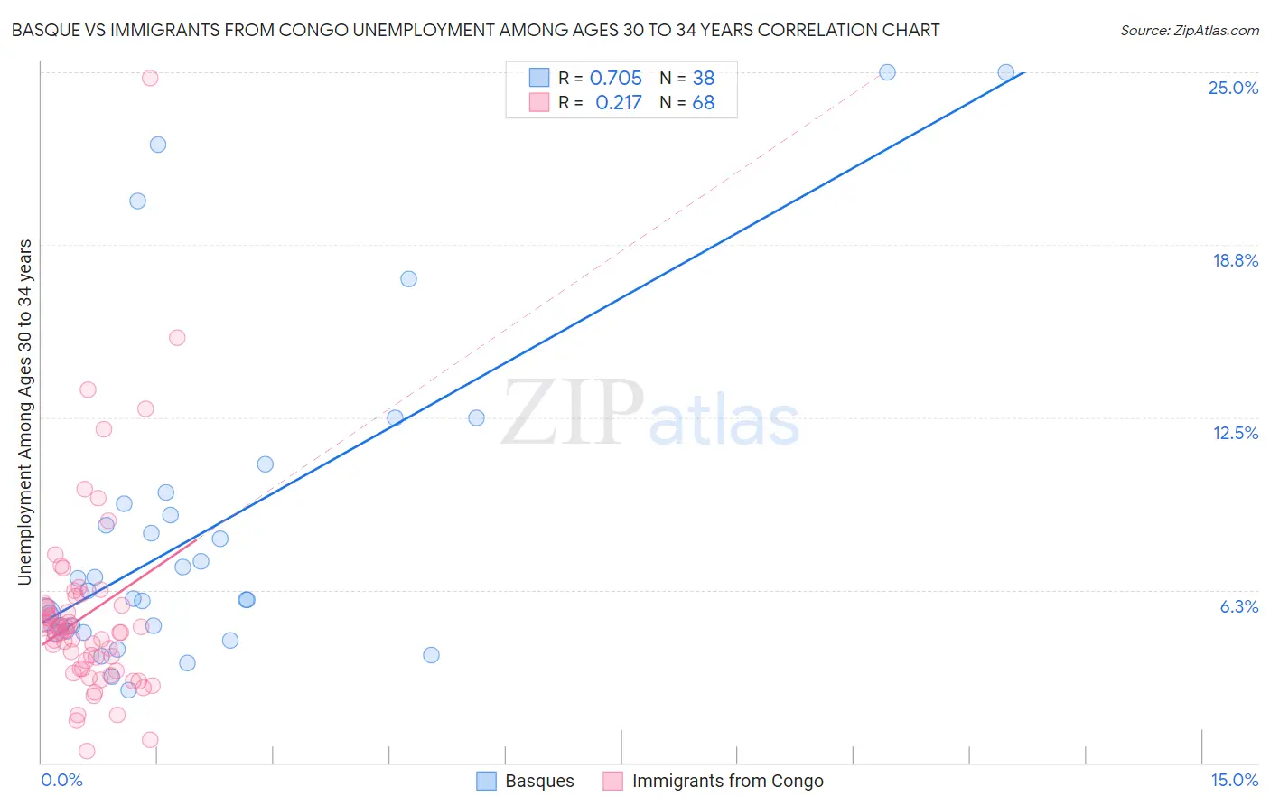 Basque vs Immigrants from Congo Unemployment Among Ages 30 to 34 years