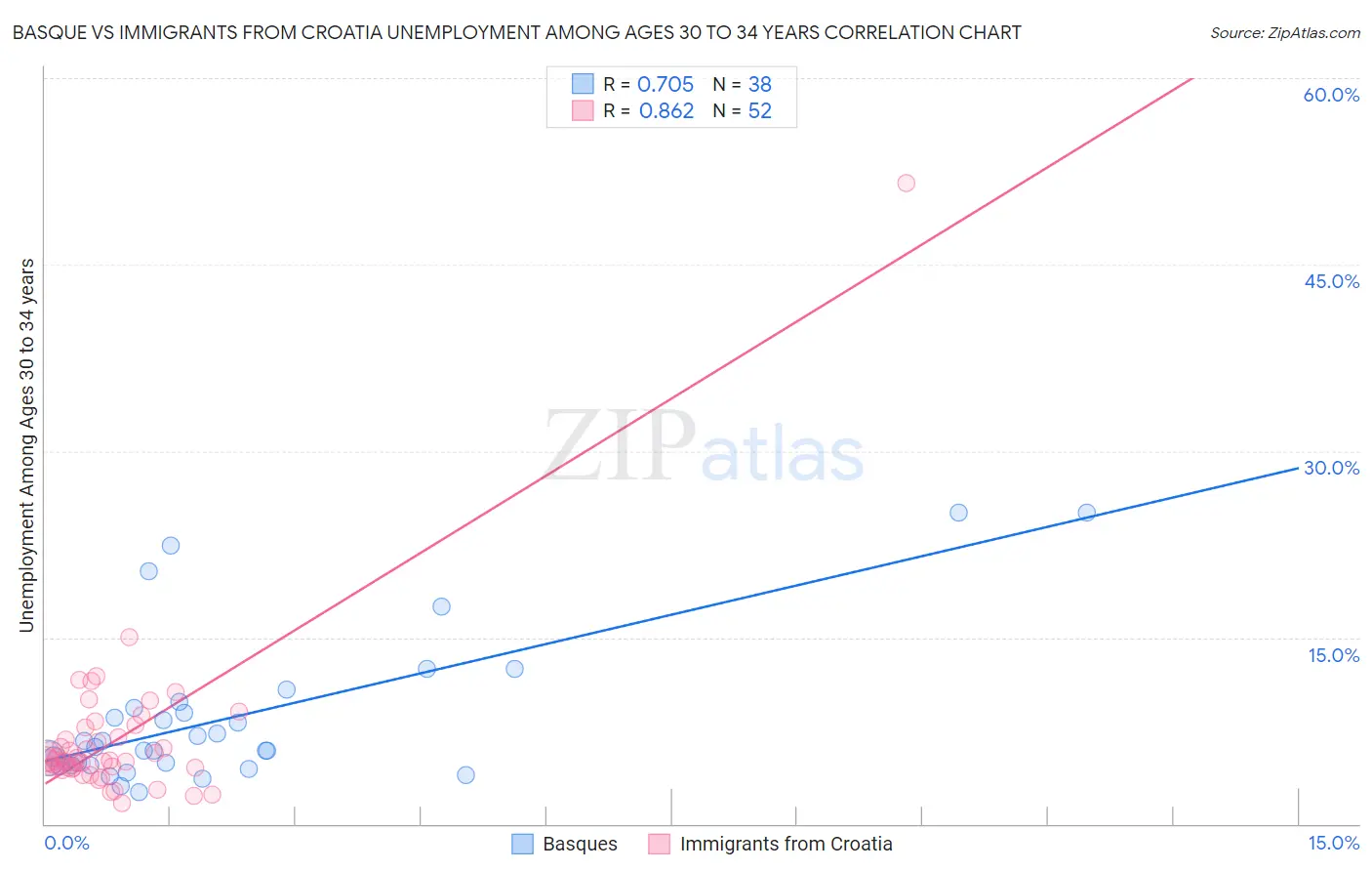 Basque vs Immigrants from Croatia Unemployment Among Ages 30 to 34 years