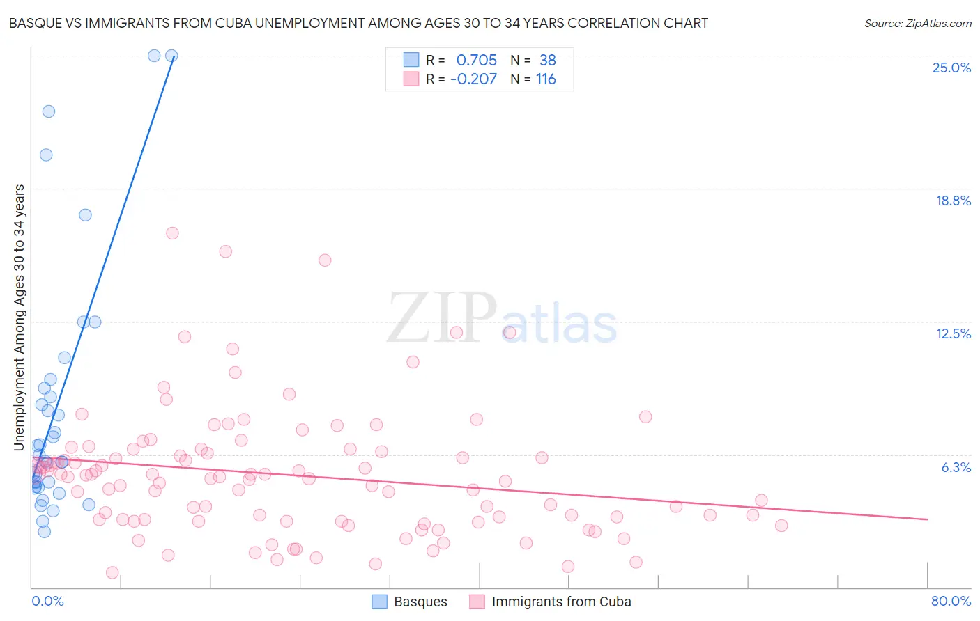Basque vs Immigrants from Cuba Unemployment Among Ages 30 to 34 years