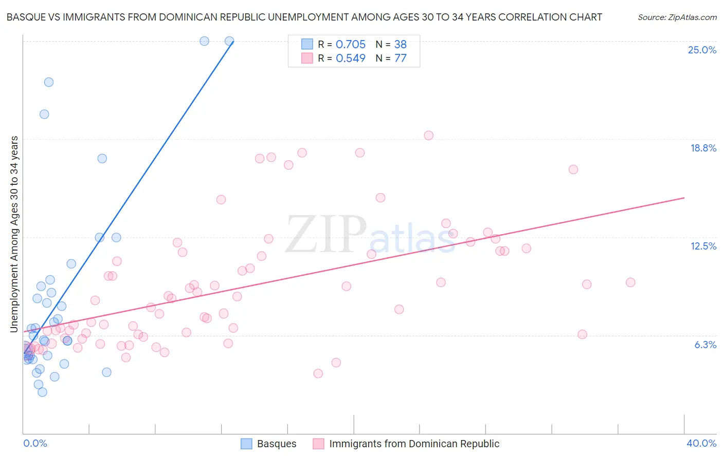 Basque vs Immigrants from Dominican Republic Unemployment Among Ages 30 to 34 years