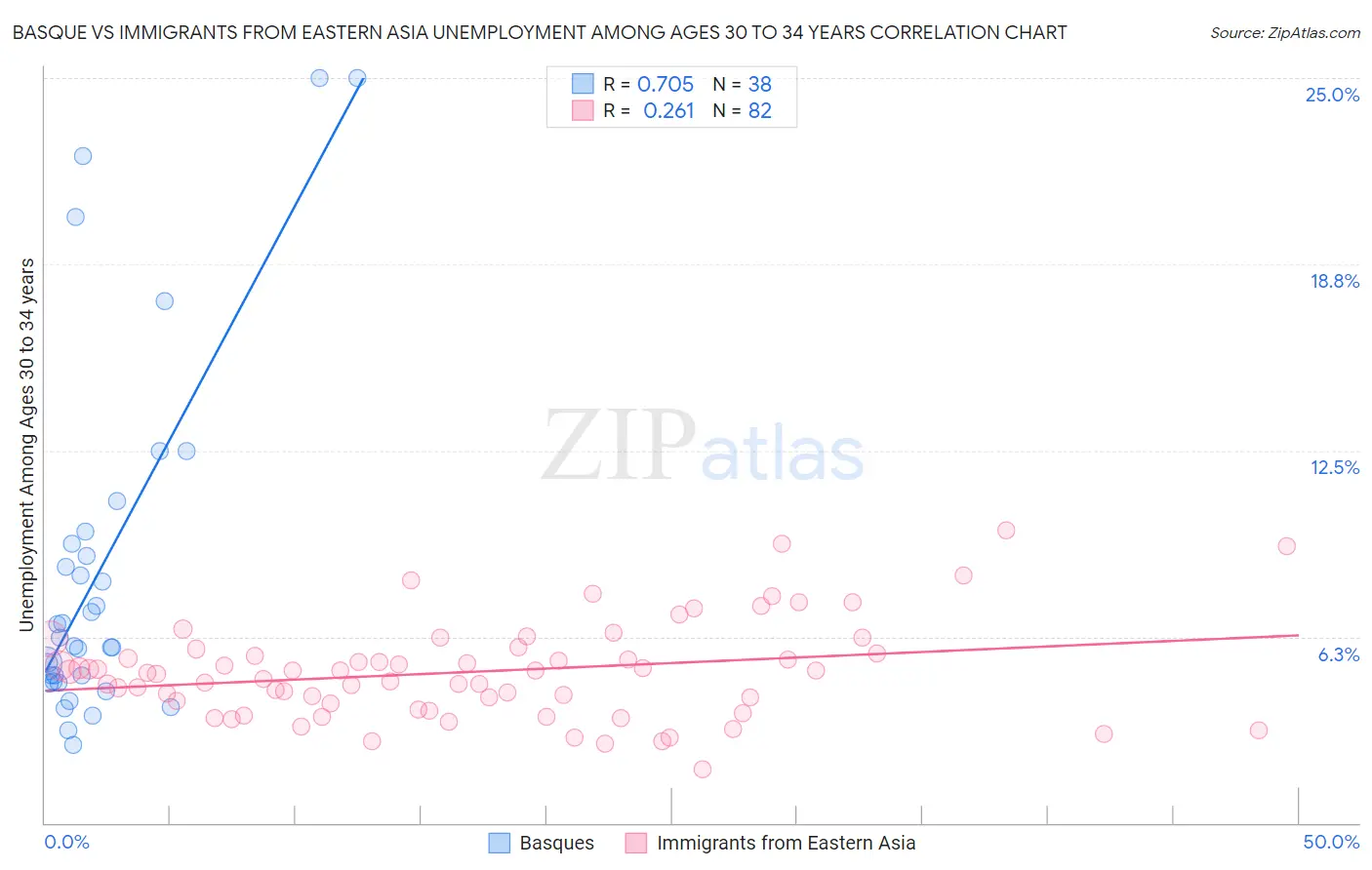 Basque vs Immigrants from Eastern Asia Unemployment Among Ages 30 to 34 years