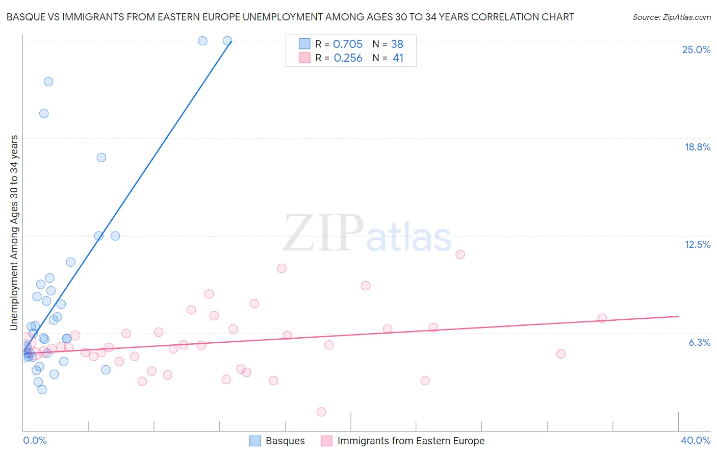 Basque vs Immigrants from Eastern Europe Unemployment Among Ages 30 to 34 years
