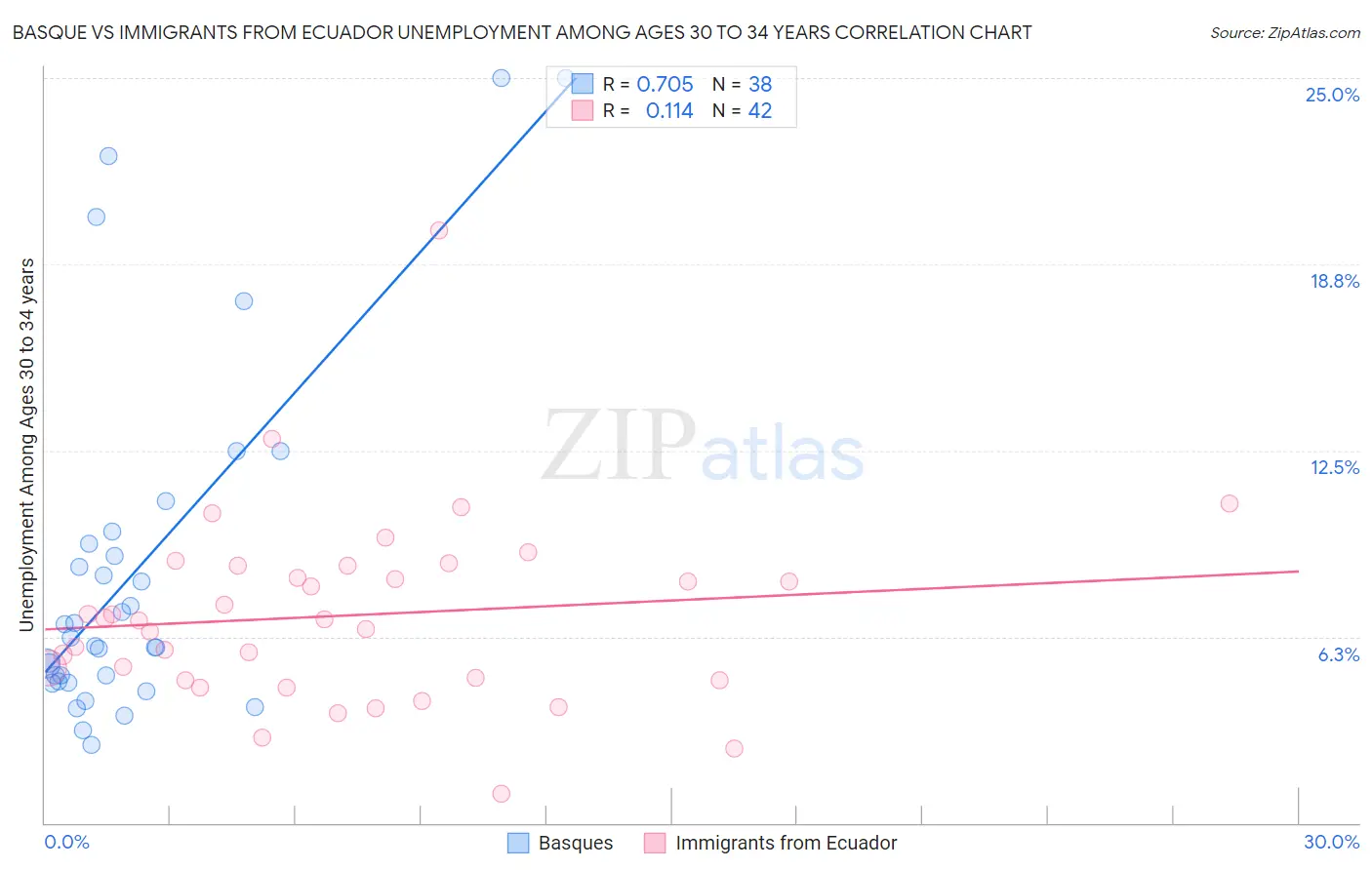 Basque vs Immigrants from Ecuador Unemployment Among Ages 30 to 34 years