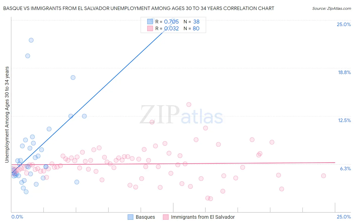 Basque vs Immigrants from El Salvador Unemployment Among Ages 30 to 34 years