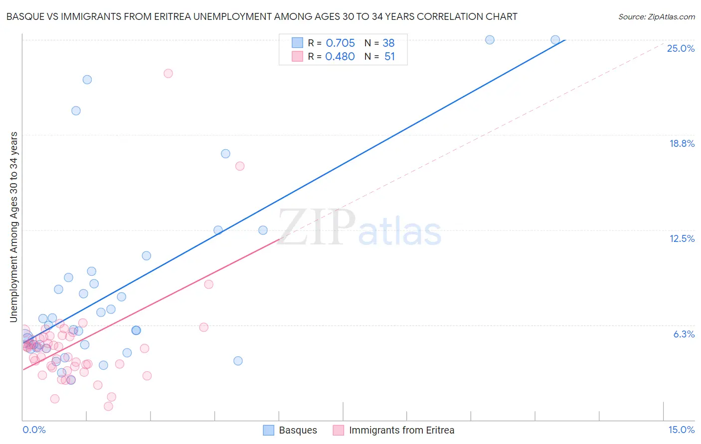Basque vs Immigrants from Eritrea Unemployment Among Ages 30 to 34 years