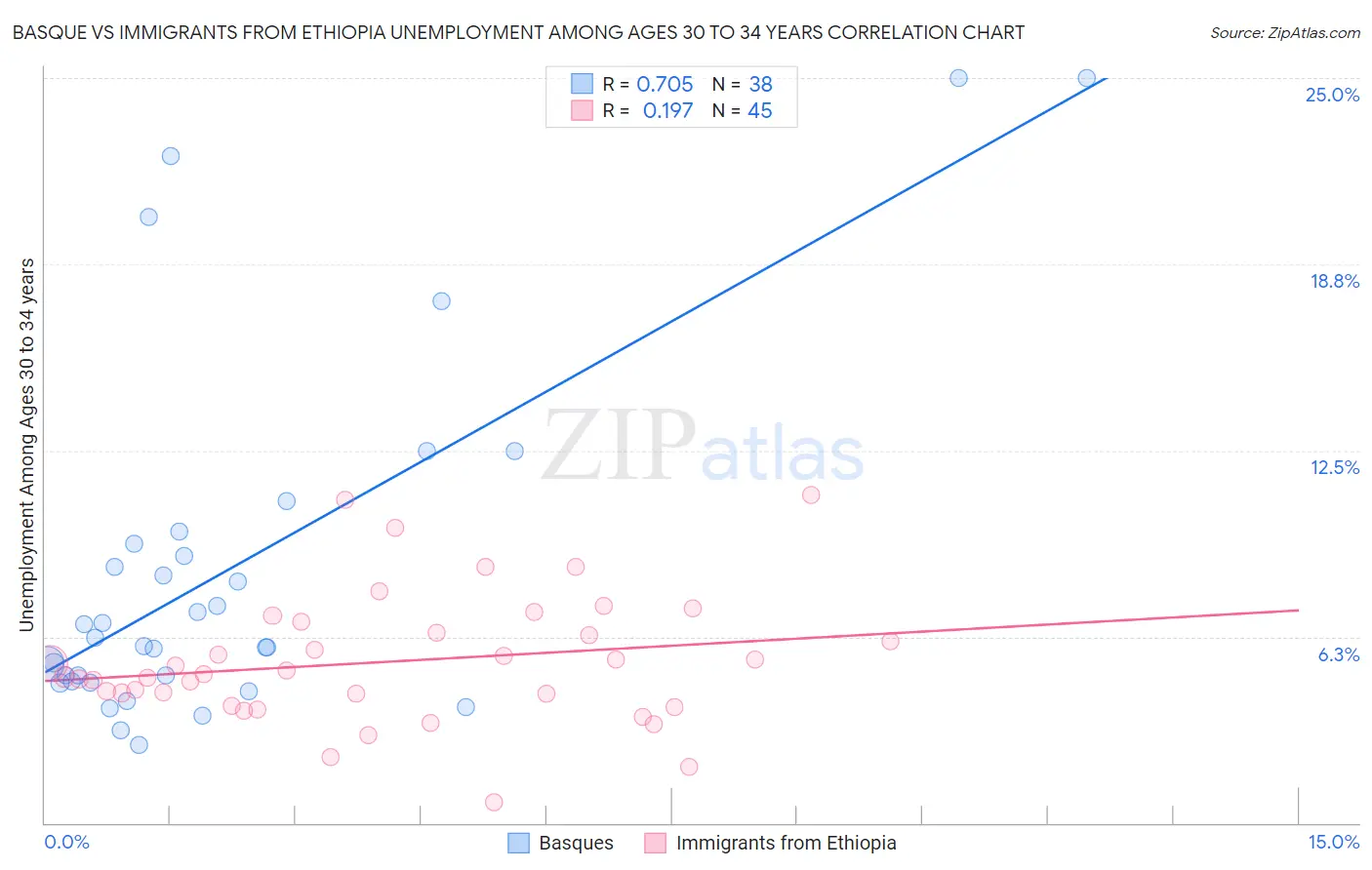 Basque vs Immigrants from Ethiopia Unemployment Among Ages 30 to 34 years