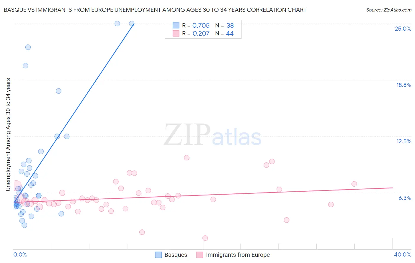 Basque vs Immigrants from Europe Unemployment Among Ages 30 to 34 years