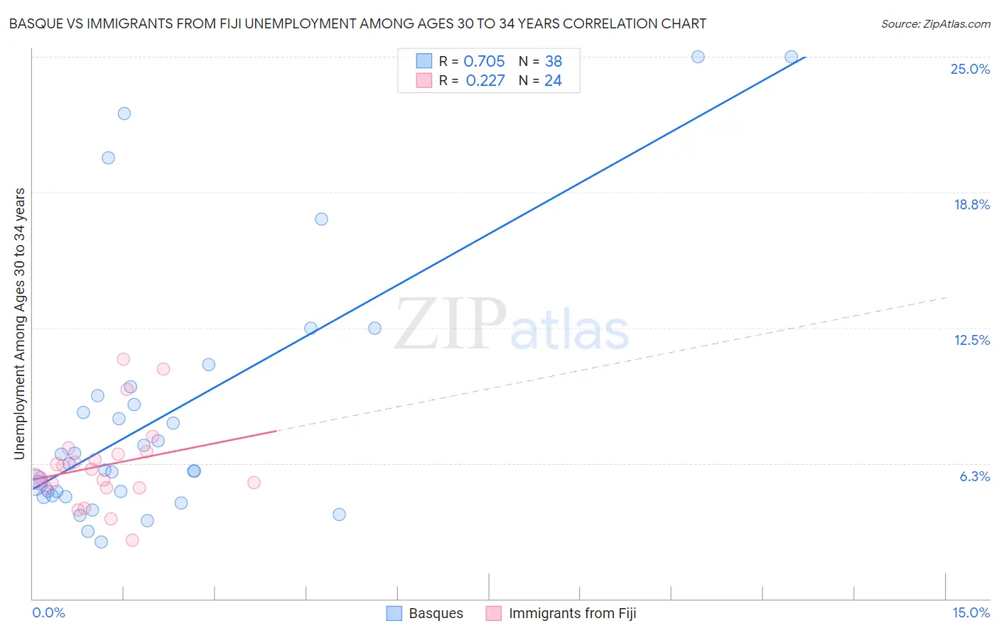 Basque vs Immigrants from Fiji Unemployment Among Ages 30 to 34 years