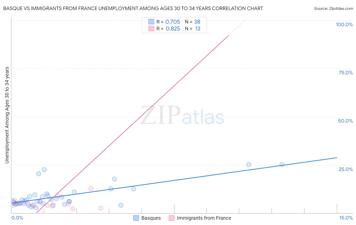 Basque vs Immigrants from France Unemployment Among Ages 30 to 34 years