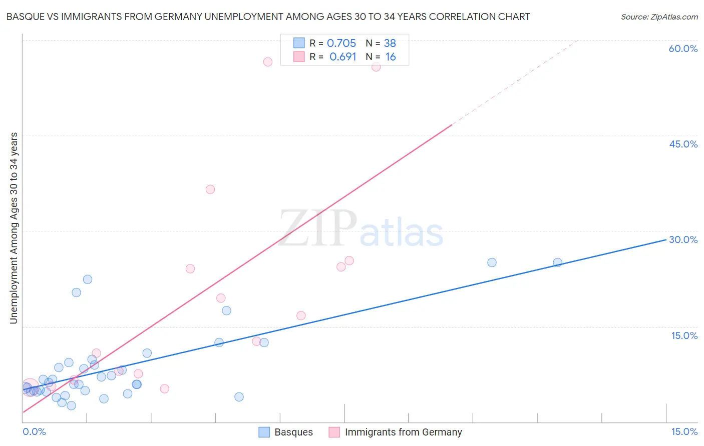 Basque vs Immigrants from Germany Unemployment Among Ages 30 to 34 years