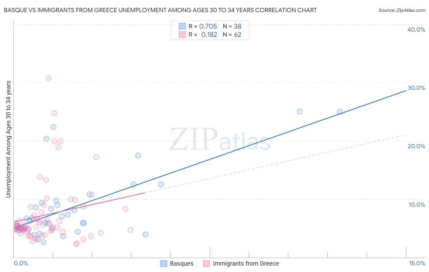 Basque vs Immigrants from Greece Unemployment Among Ages 30 to 34 years