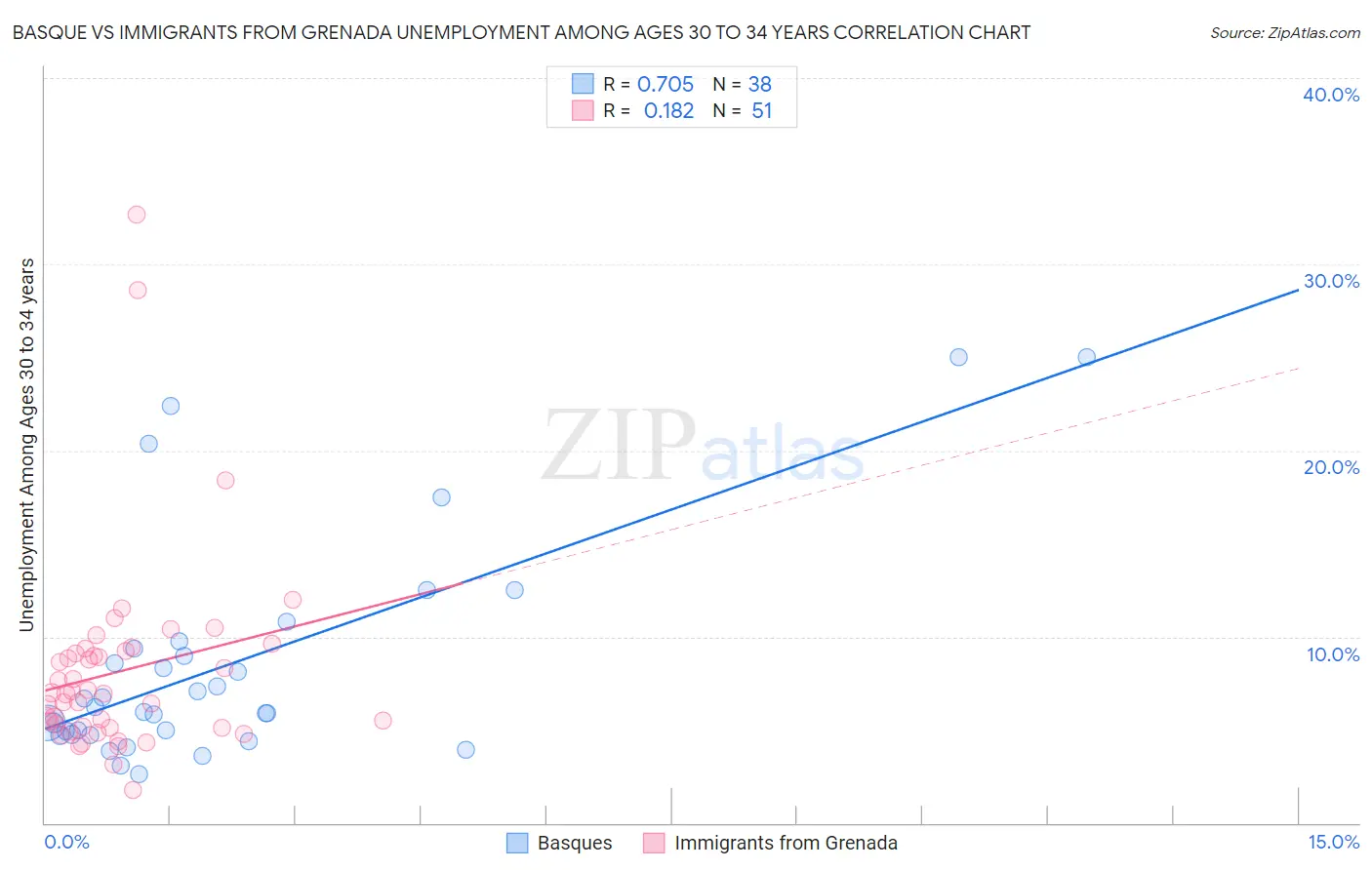 Basque vs Immigrants from Grenada Unemployment Among Ages 30 to 34 years