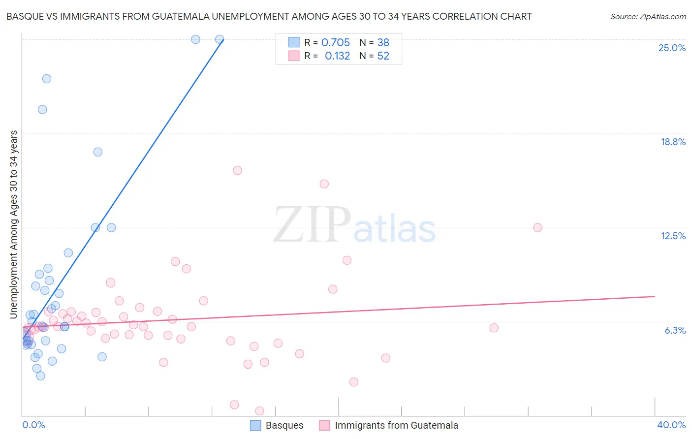 Basque vs Immigrants from Guatemala Unemployment Among Ages 30 to 34 years