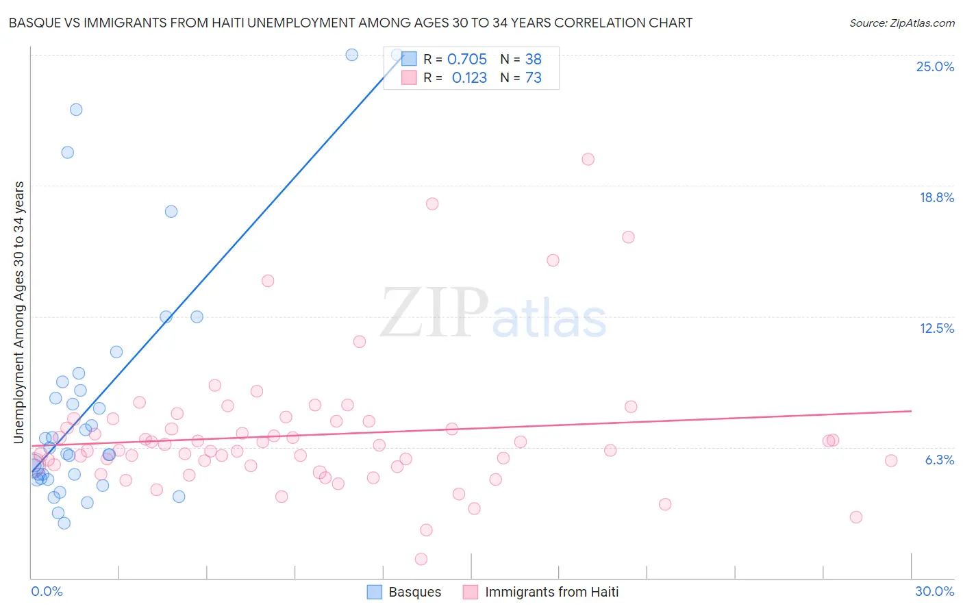 Basque vs Immigrants from Haiti Unemployment Among Ages 30 to 34 years