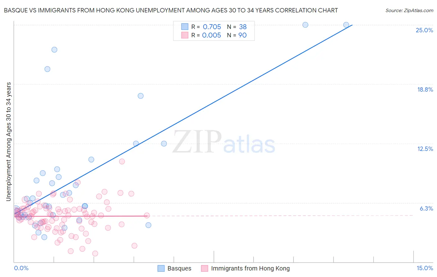 Basque vs Immigrants from Hong Kong Unemployment Among Ages 30 to 34 years