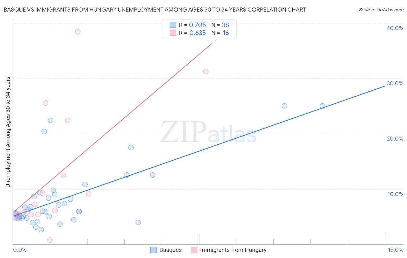 Basque vs Immigrants from Hungary Unemployment Among Ages 30 to 34 years