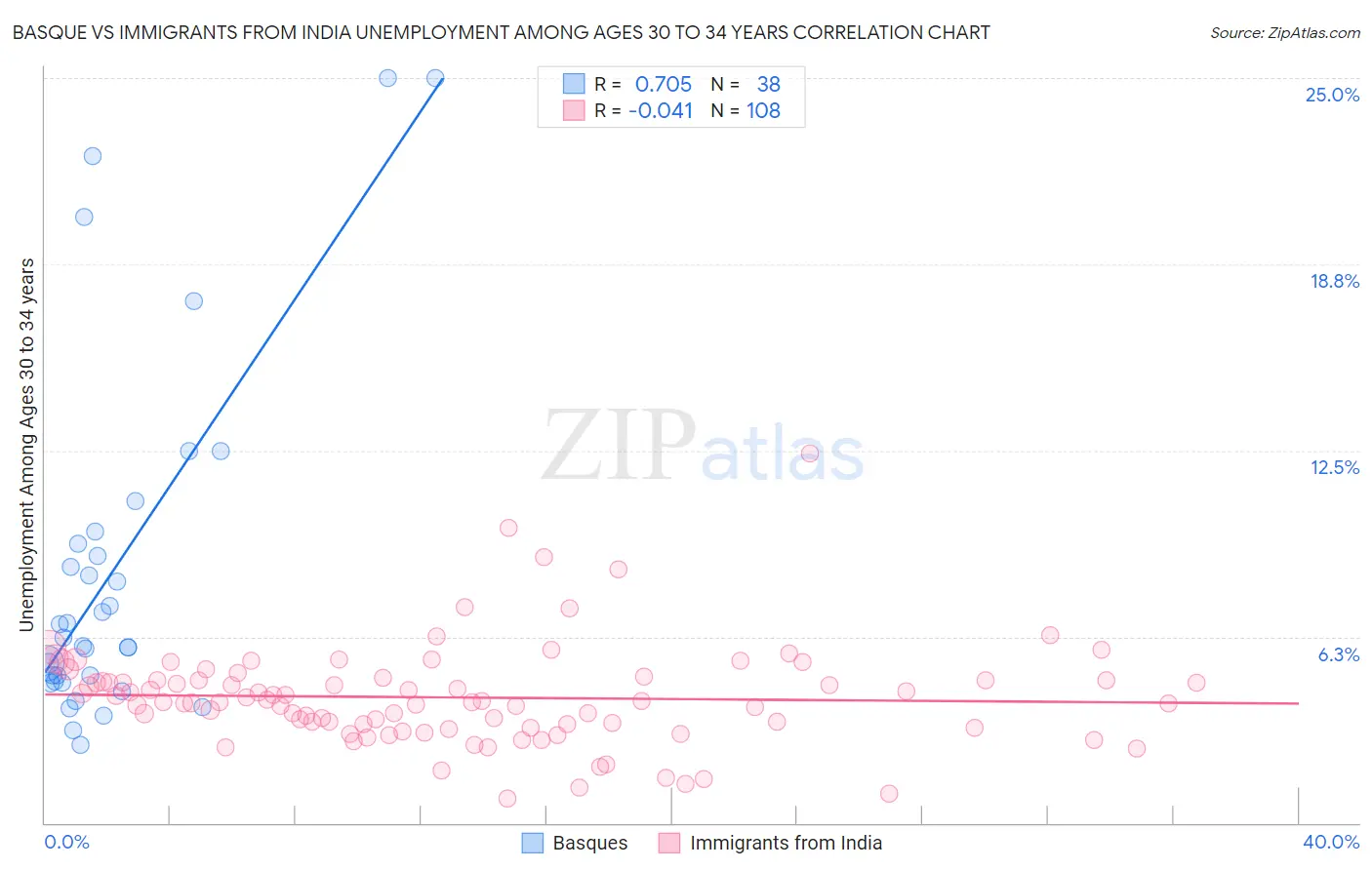 Basque vs Immigrants from India Unemployment Among Ages 30 to 34 years