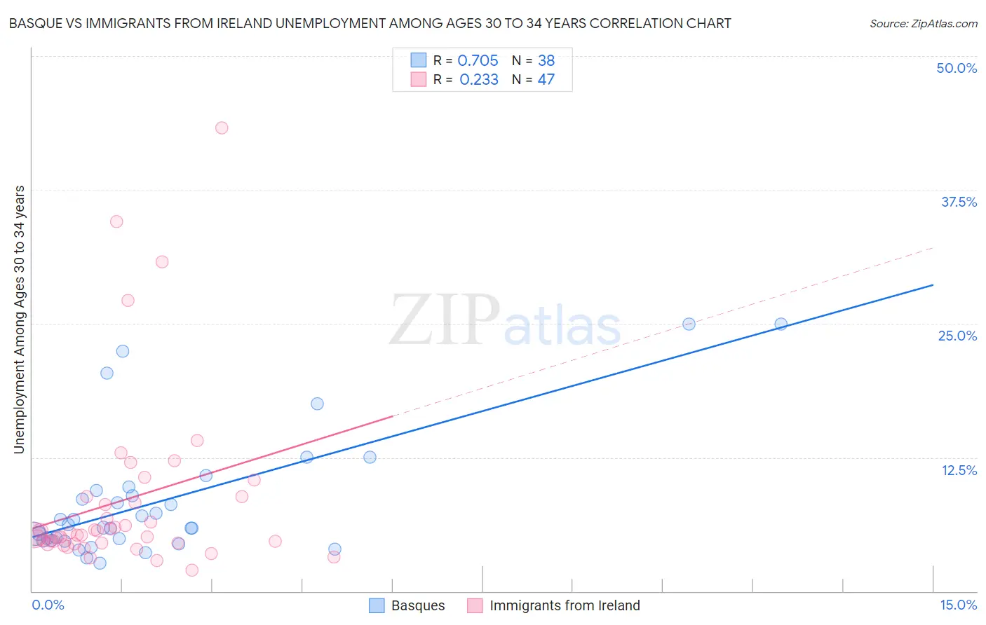 Basque vs Immigrants from Ireland Unemployment Among Ages 30 to 34 years
