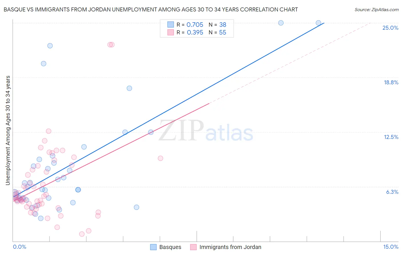 Basque vs Immigrants from Jordan Unemployment Among Ages 30 to 34 years