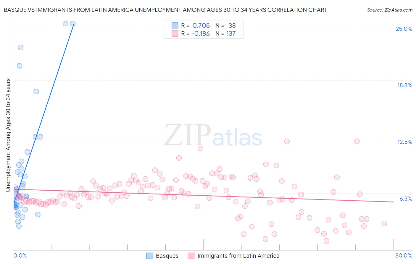 Basque vs Immigrants from Latin America Unemployment Among Ages 30 to 34 years
