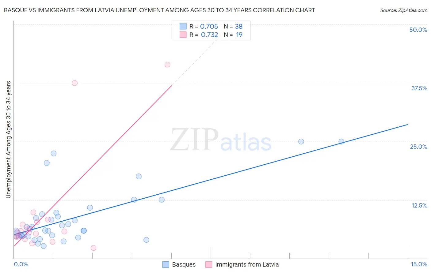Basque vs Immigrants from Latvia Unemployment Among Ages 30 to 34 years