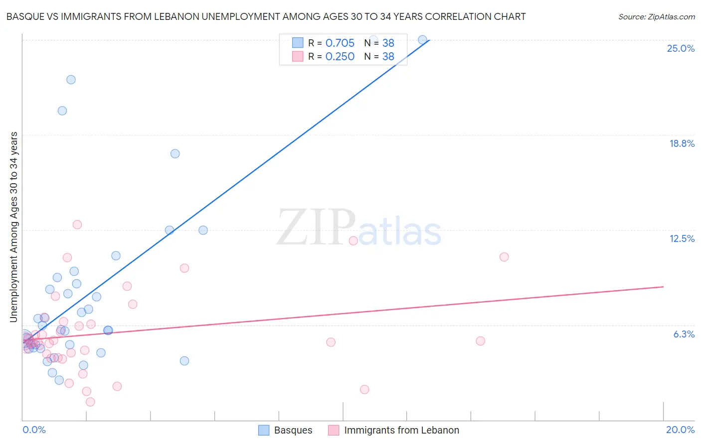 Basque vs Immigrants from Lebanon Unemployment Among Ages 30 to 34 years