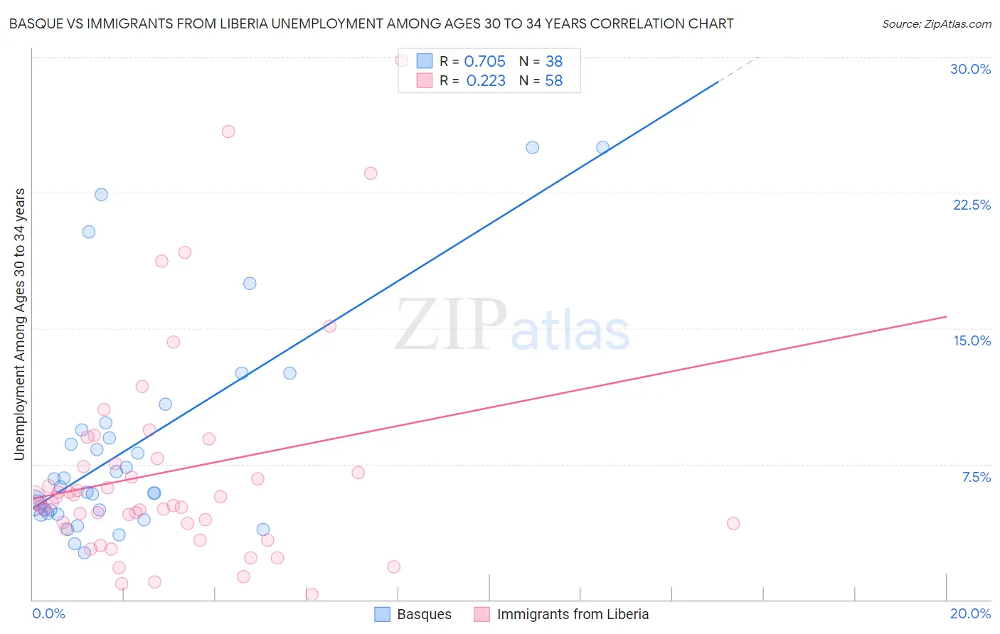 Basque vs Immigrants from Liberia Unemployment Among Ages 30 to 34 years