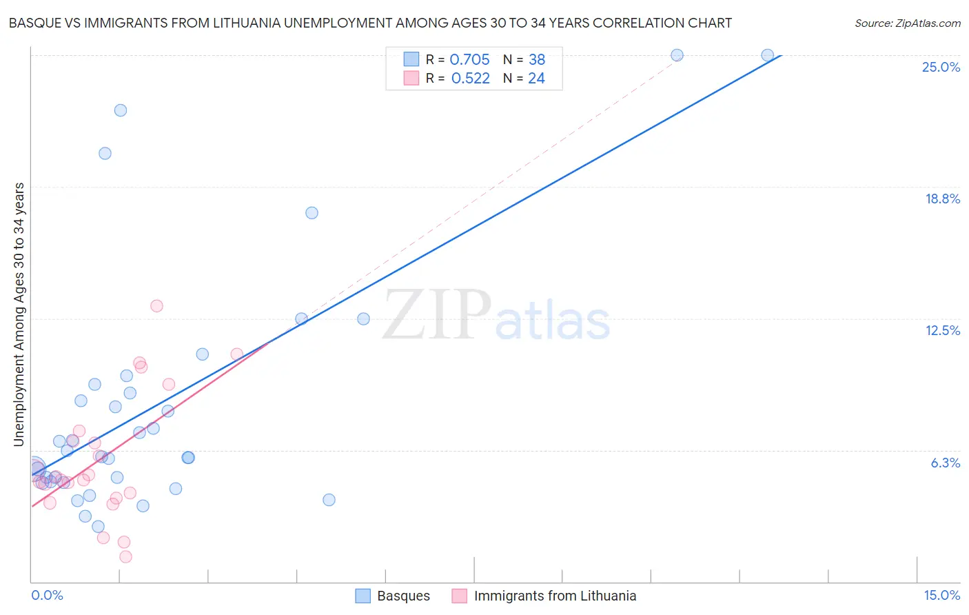Basque vs Immigrants from Lithuania Unemployment Among Ages 30 to 34 years