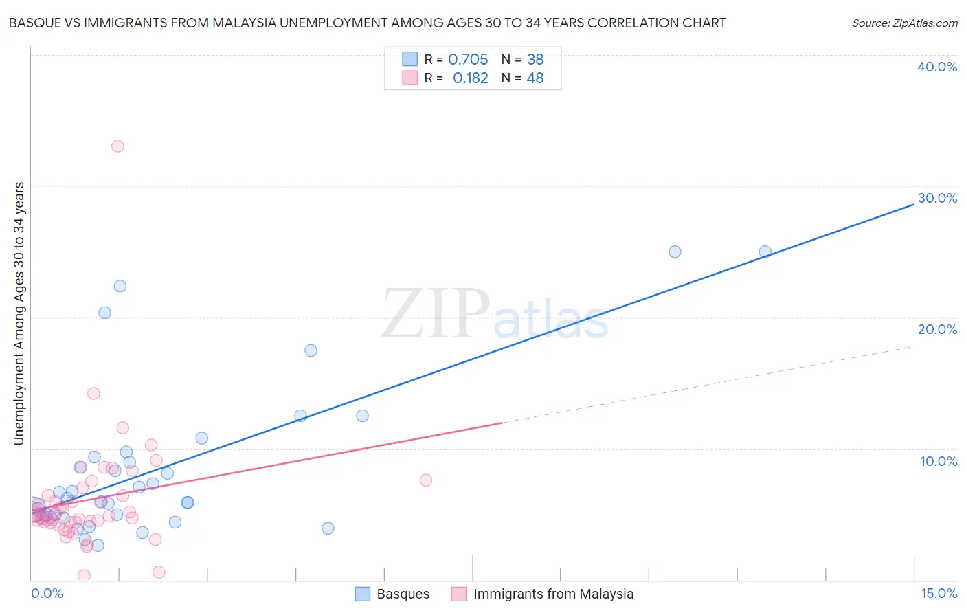 Basque vs Immigrants from Malaysia Unemployment Among Ages 30 to 34 years