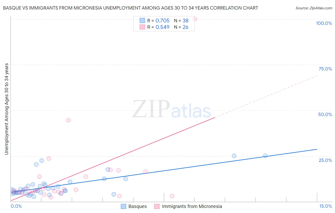 Basque vs Immigrants from Micronesia Unemployment Among Ages 30 to 34 years