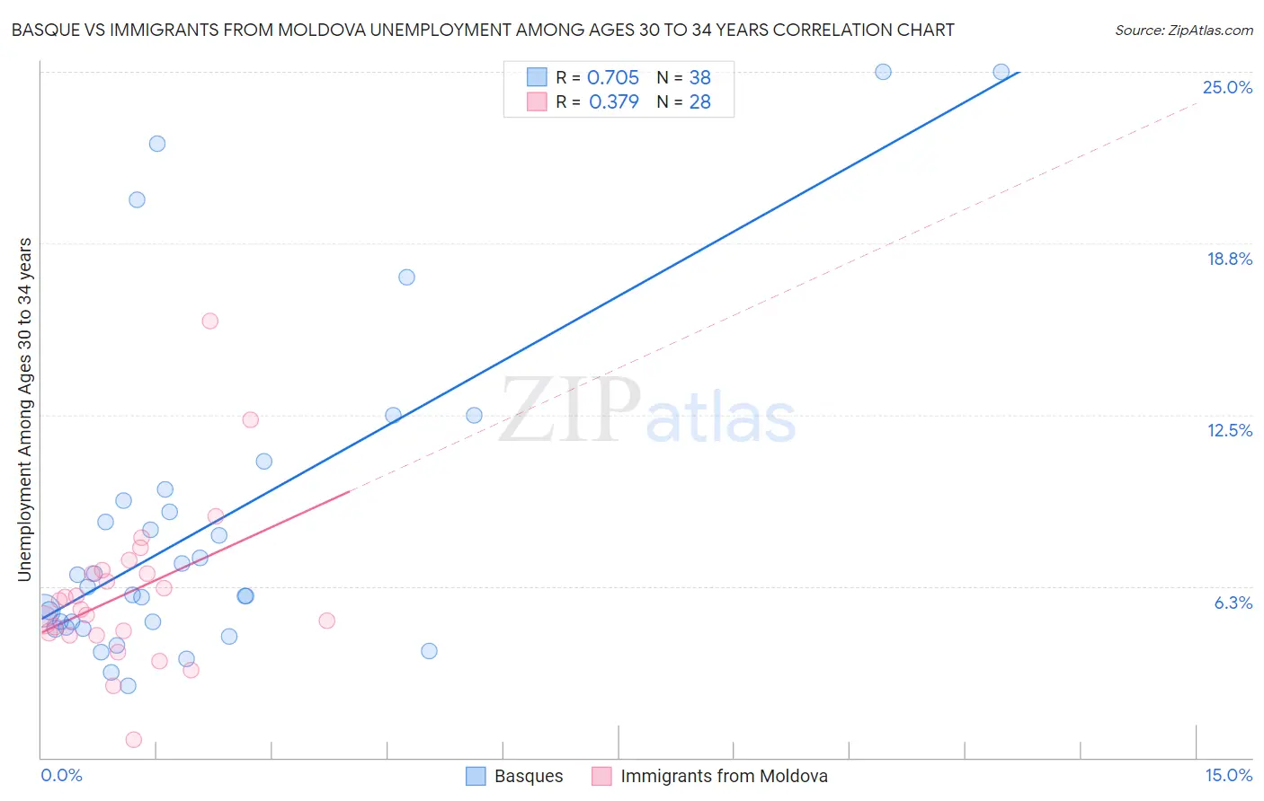 Basque vs Immigrants from Moldova Unemployment Among Ages 30 to 34 years