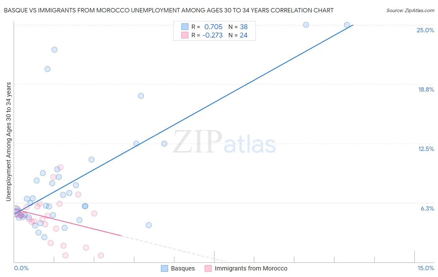 Basque vs Immigrants from Morocco Unemployment Among Ages 30 to 34 years