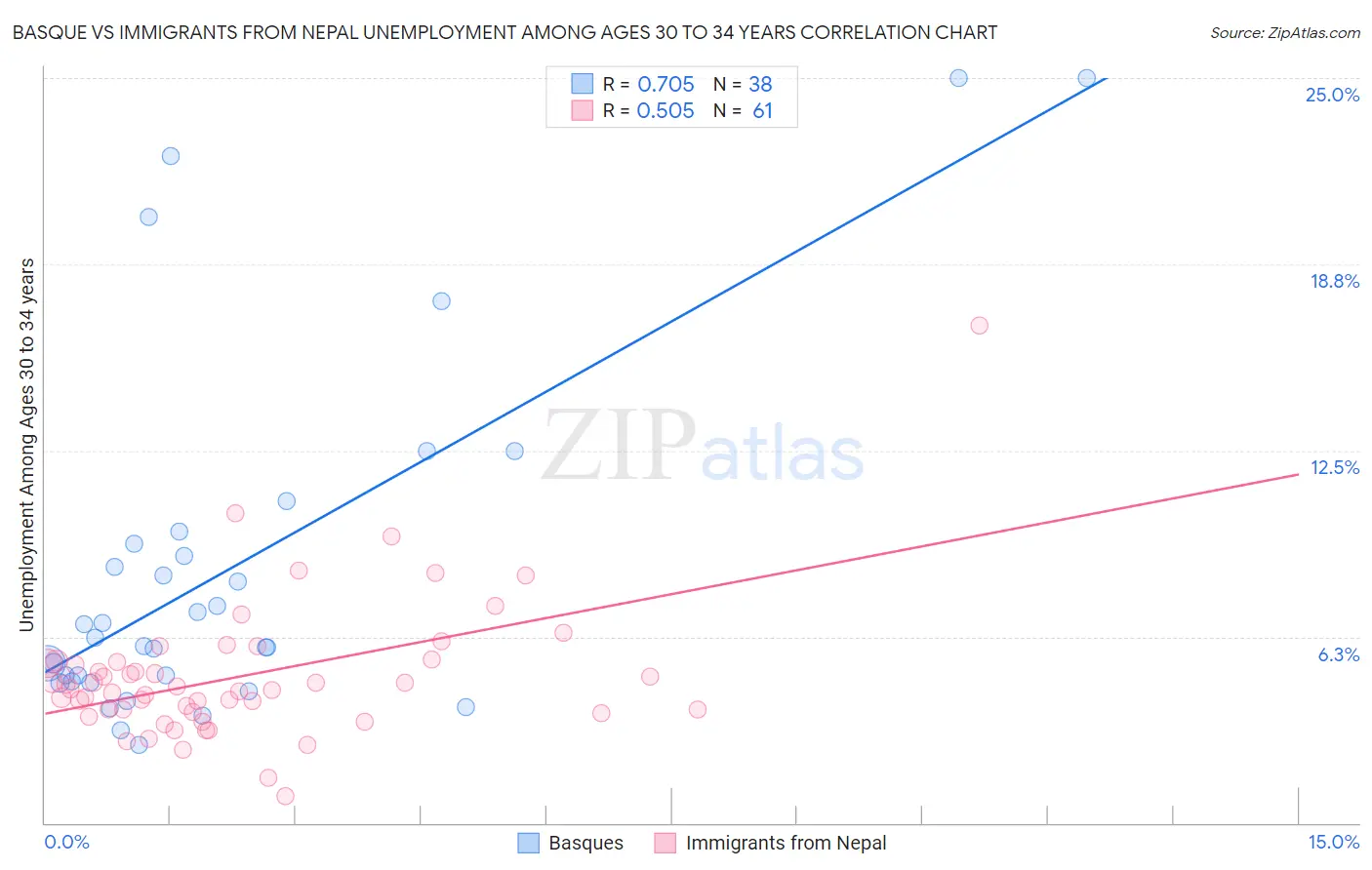 Basque vs Immigrants from Nepal Unemployment Among Ages 30 to 34 years