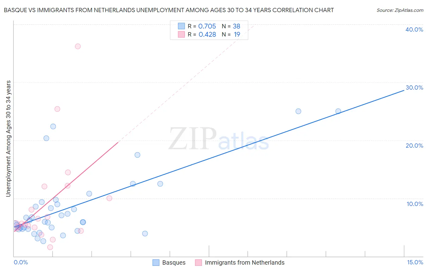 Basque vs Immigrants from Netherlands Unemployment Among Ages 30 to 34 years