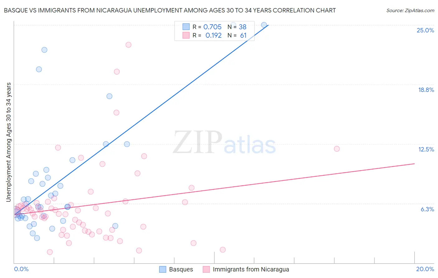 Basque vs Immigrants from Nicaragua Unemployment Among Ages 30 to 34 years