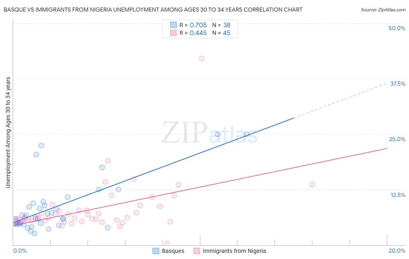 Basque vs Immigrants from Nigeria Unemployment Among Ages 30 to 34 years