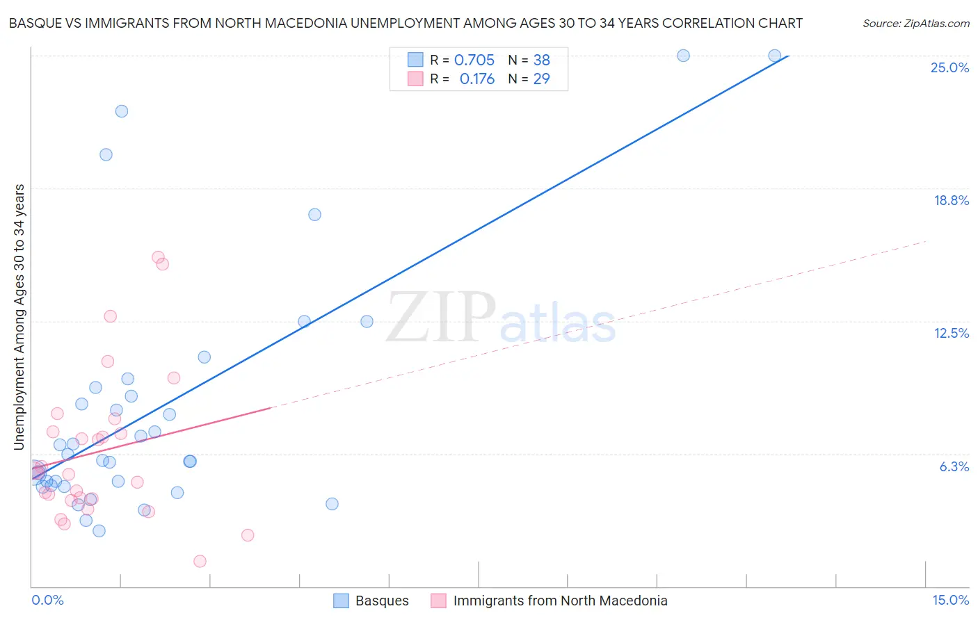 Basque vs Immigrants from North Macedonia Unemployment Among Ages 30 to 34 years