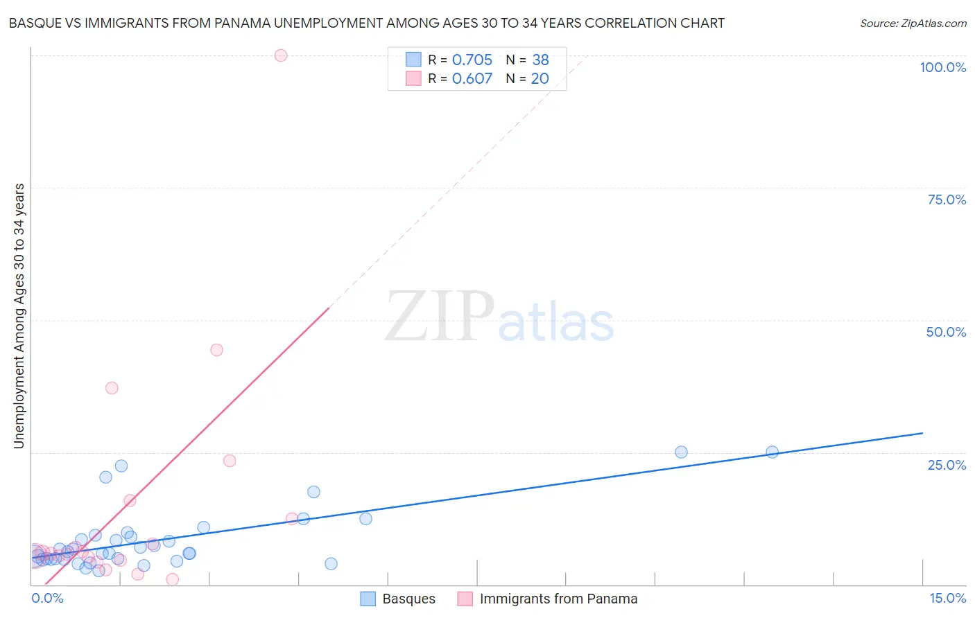 Basque vs Immigrants from Panama Unemployment Among Ages 30 to 34 years