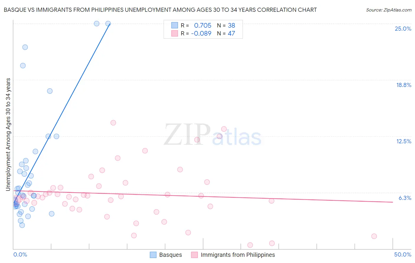 Basque vs Immigrants from Philippines Unemployment Among Ages 30 to 34 years