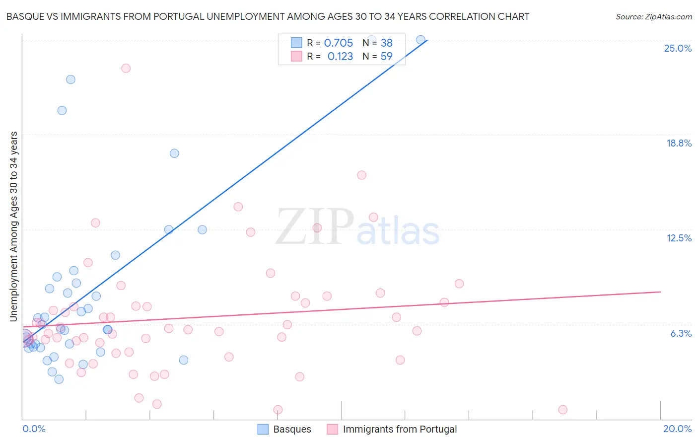 Basque vs Immigrants from Portugal Unemployment Among Ages 30 to 34 years