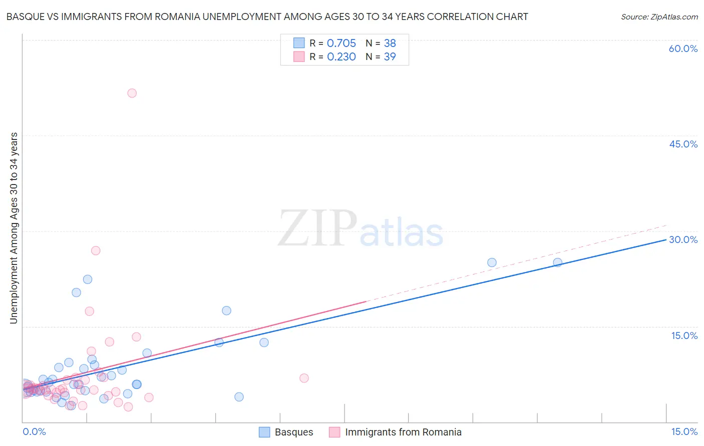Basque vs Immigrants from Romania Unemployment Among Ages 30 to 34 years