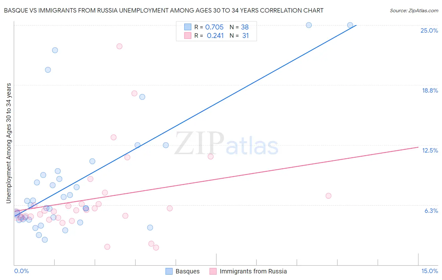 Basque vs Immigrants from Russia Unemployment Among Ages 30 to 34 years