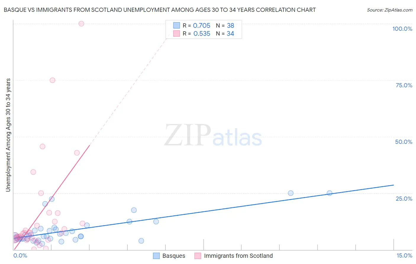 Basque vs Immigrants from Scotland Unemployment Among Ages 30 to 34 years