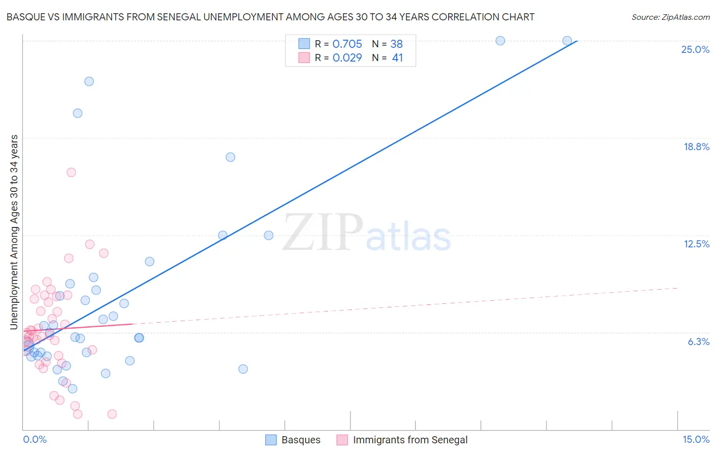 Basque vs Immigrants from Senegal Unemployment Among Ages 30 to 34 years
