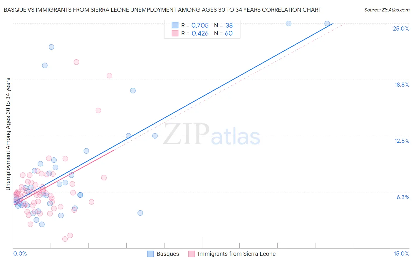 Basque vs Immigrants from Sierra Leone Unemployment Among Ages 30 to 34 years