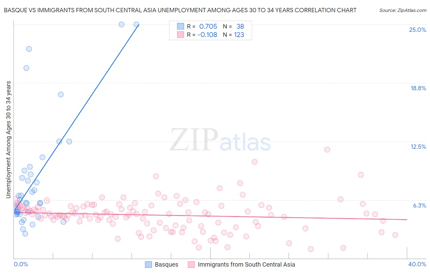 Basque vs Immigrants from South Central Asia Unemployment Among Ages 30 to 34 years