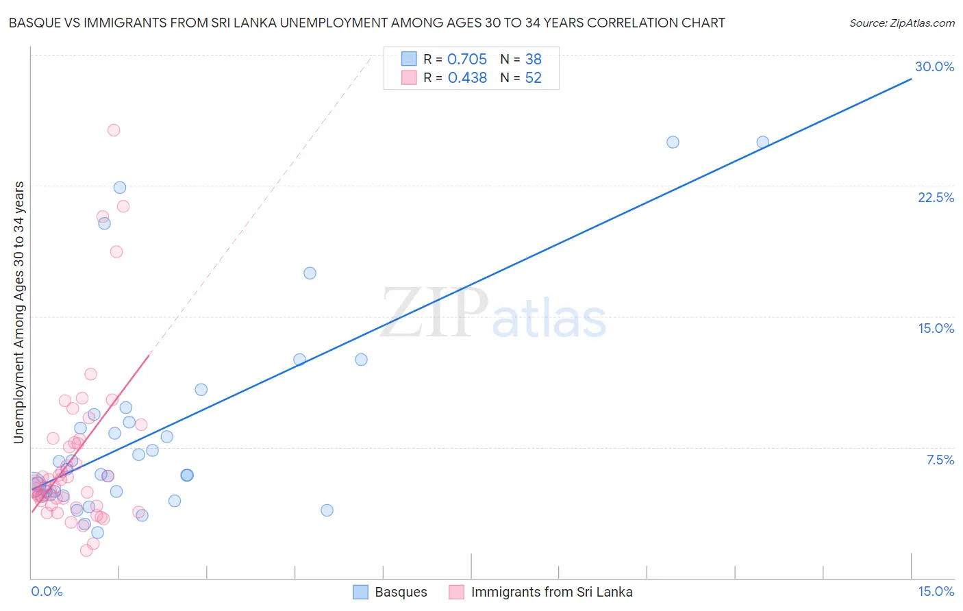 Basque vs Immigrants from Sri Lanka Unemployment Among Ages 30 to 34 years