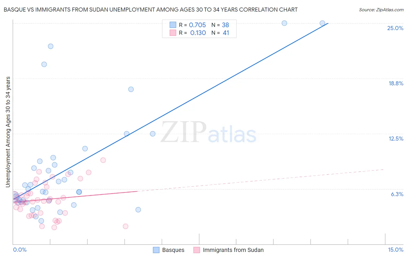 Basque vs Immigrants from Sudan Unemployment Among Ages 30 to 34 years