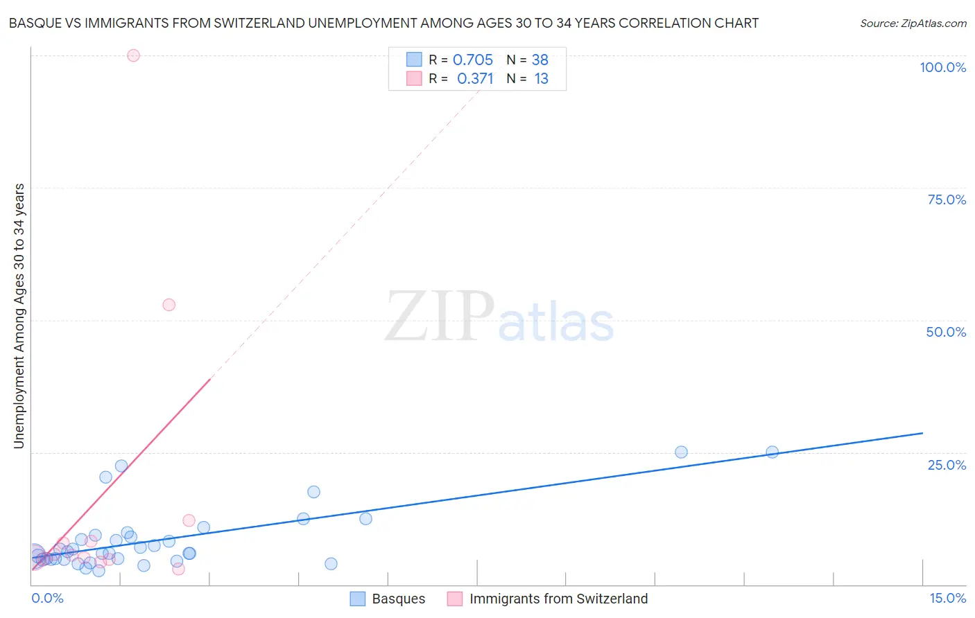 Basque vs Immigrants from Switzerland Unemployment Among Ages 30 to 34 years