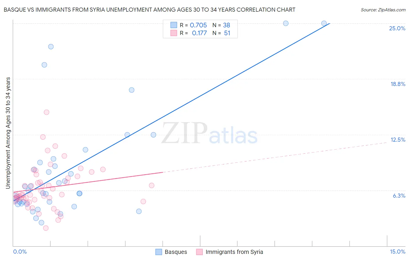 Basque vs Immigrants from Syria Unemployment Among Ages 30 to 34 years